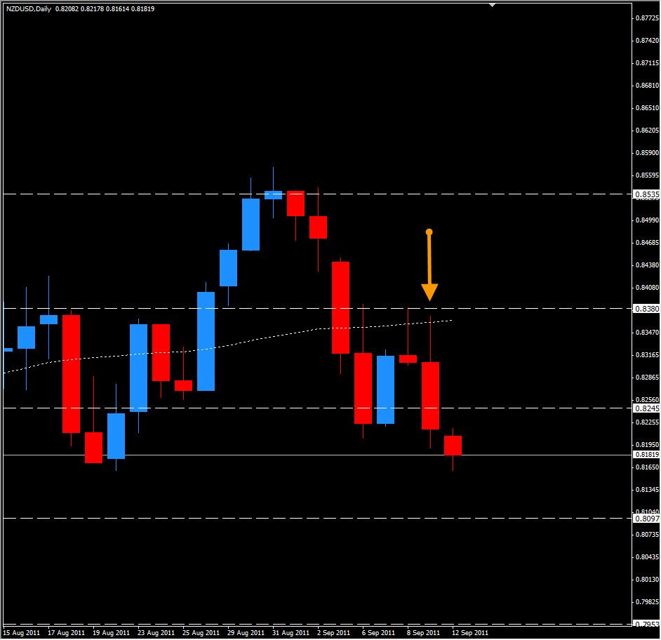 NZD/USD Technical Analysis 12.09.11